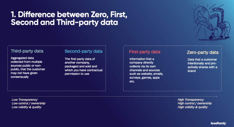 The difference between zero, first, second and third party data